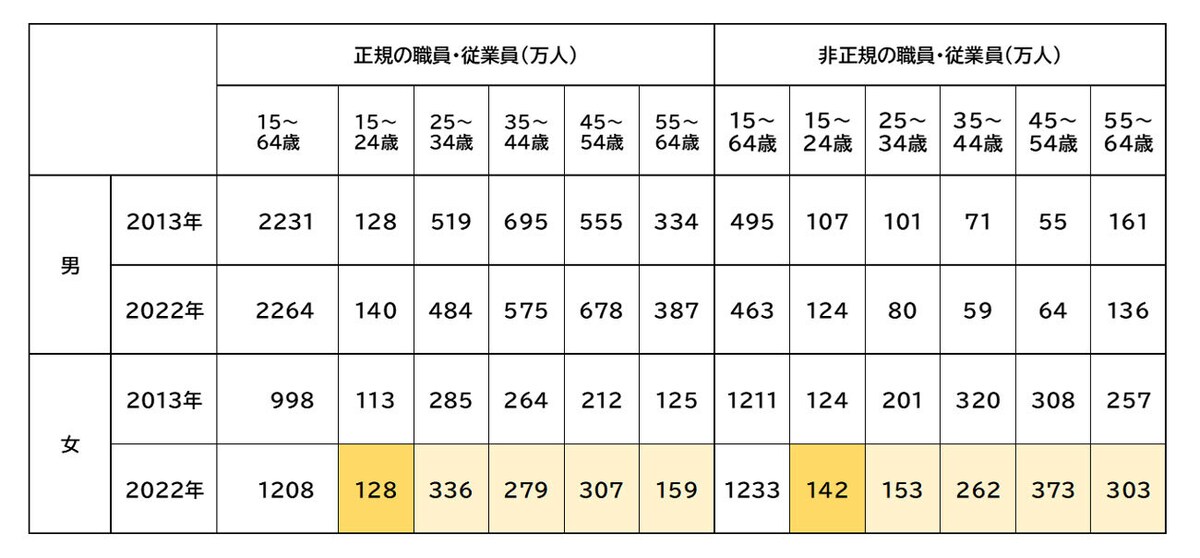 総務省　2022年労働力調査より　筆者作成
