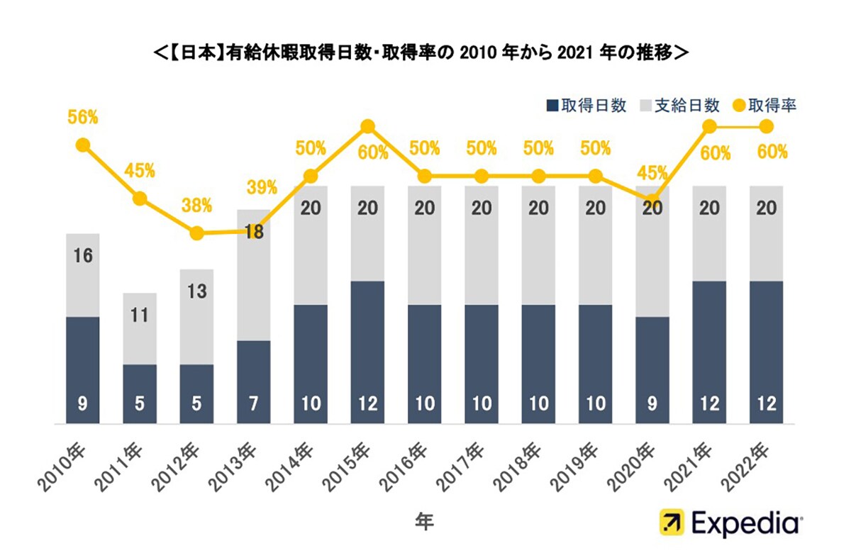 【日本】有給休暇取得日数・取得率の2010～2021年の推移