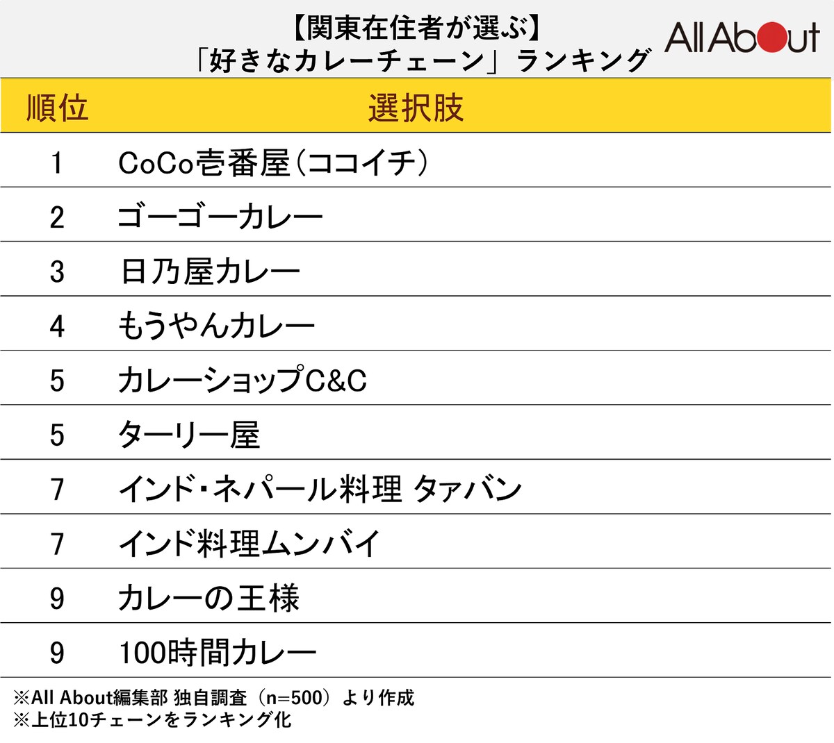 関東在住者が選ぶ「好きなカレーチェーン」ランキングTOP10