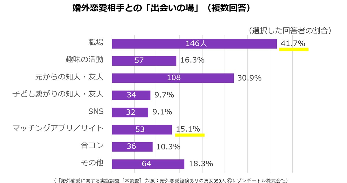 婚外恋愛相手との出会いの場は職場が最多　出典：「婚外恋愛に関する実態調査」