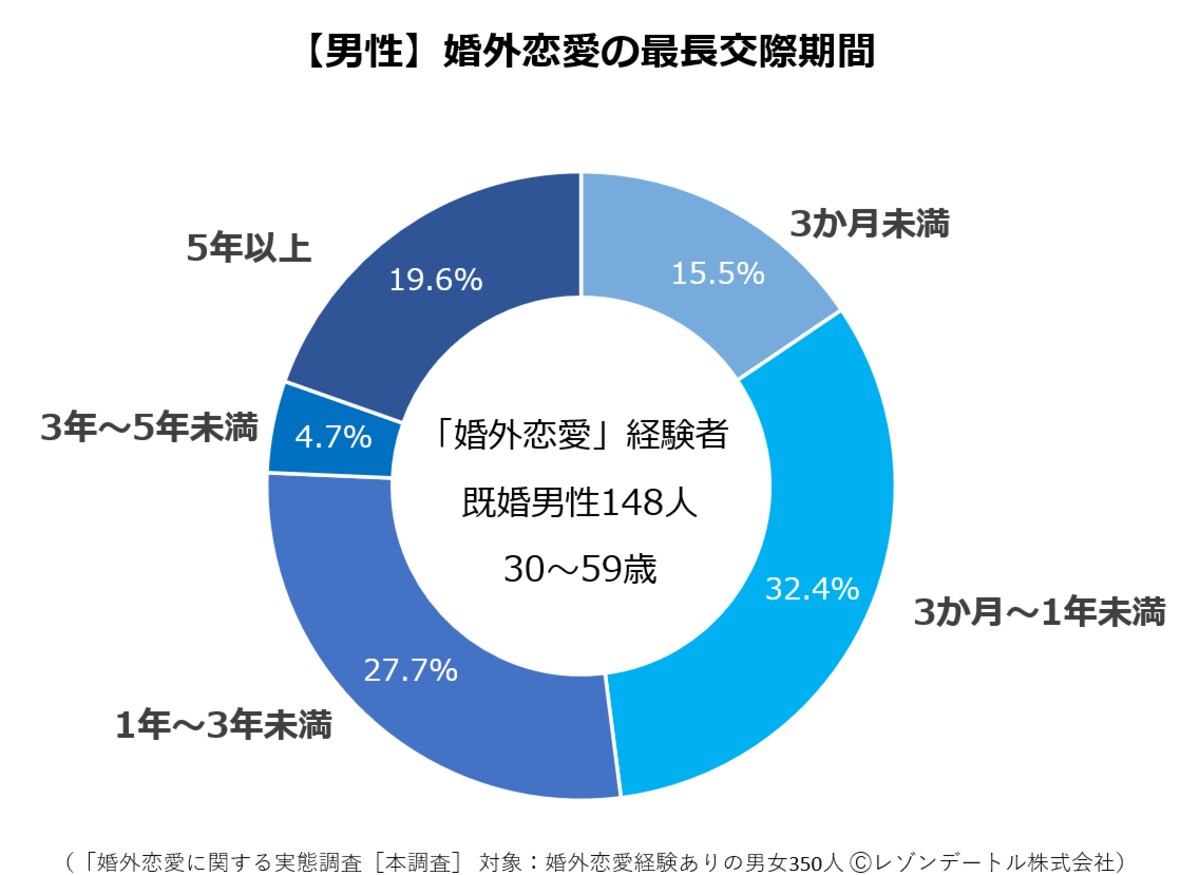 「婚外恋愛に関する実態調査 第3報」