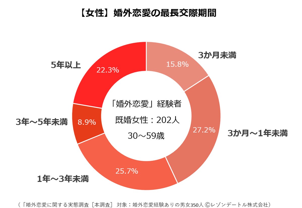 「婚外恋愛に関する実態調査 第3報」