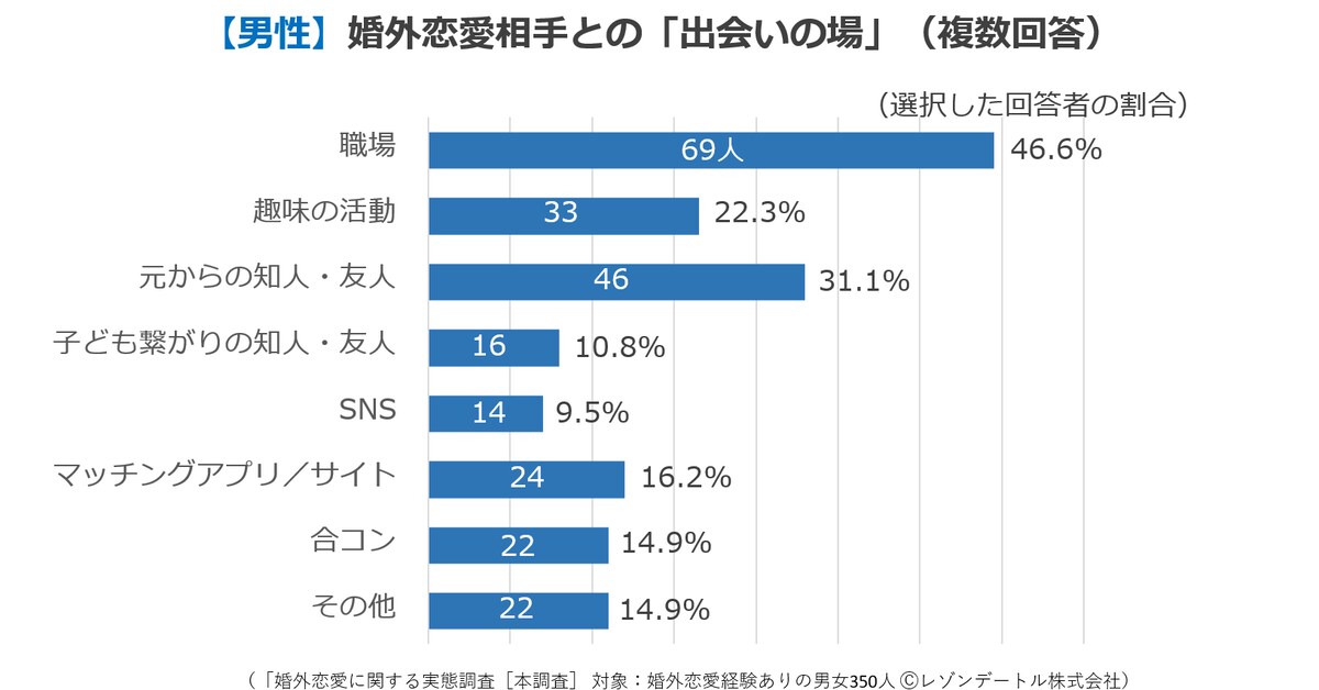 「婚外恋愛に関する実態調査 第3報」