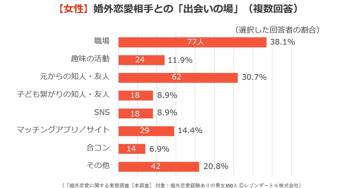 「婚外恋愛に関する実態調査 第3報」