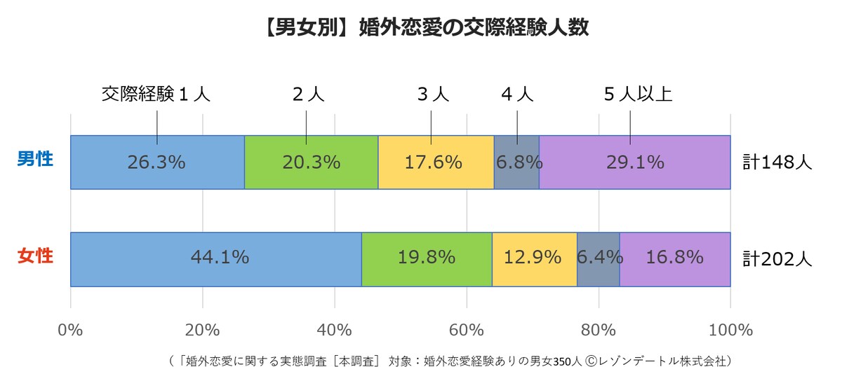 「婚外恋愛に関する実態調査 第3報」