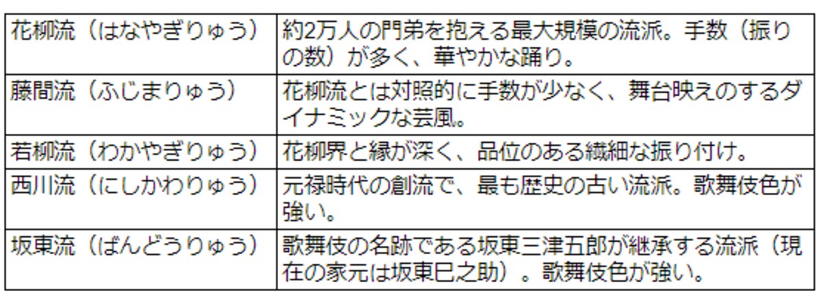 五代流派の一覧表