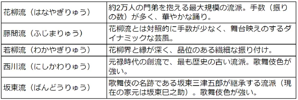 五大流派の一覧表