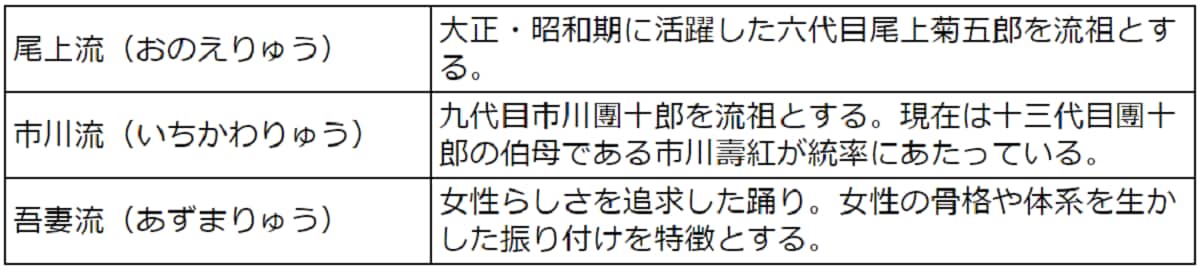 その他の有名流派の一覧表
