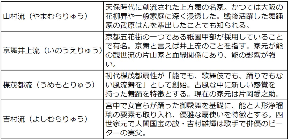 上方舞の四大流派の一覧表