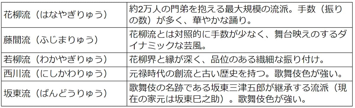 五代流派の一覧表