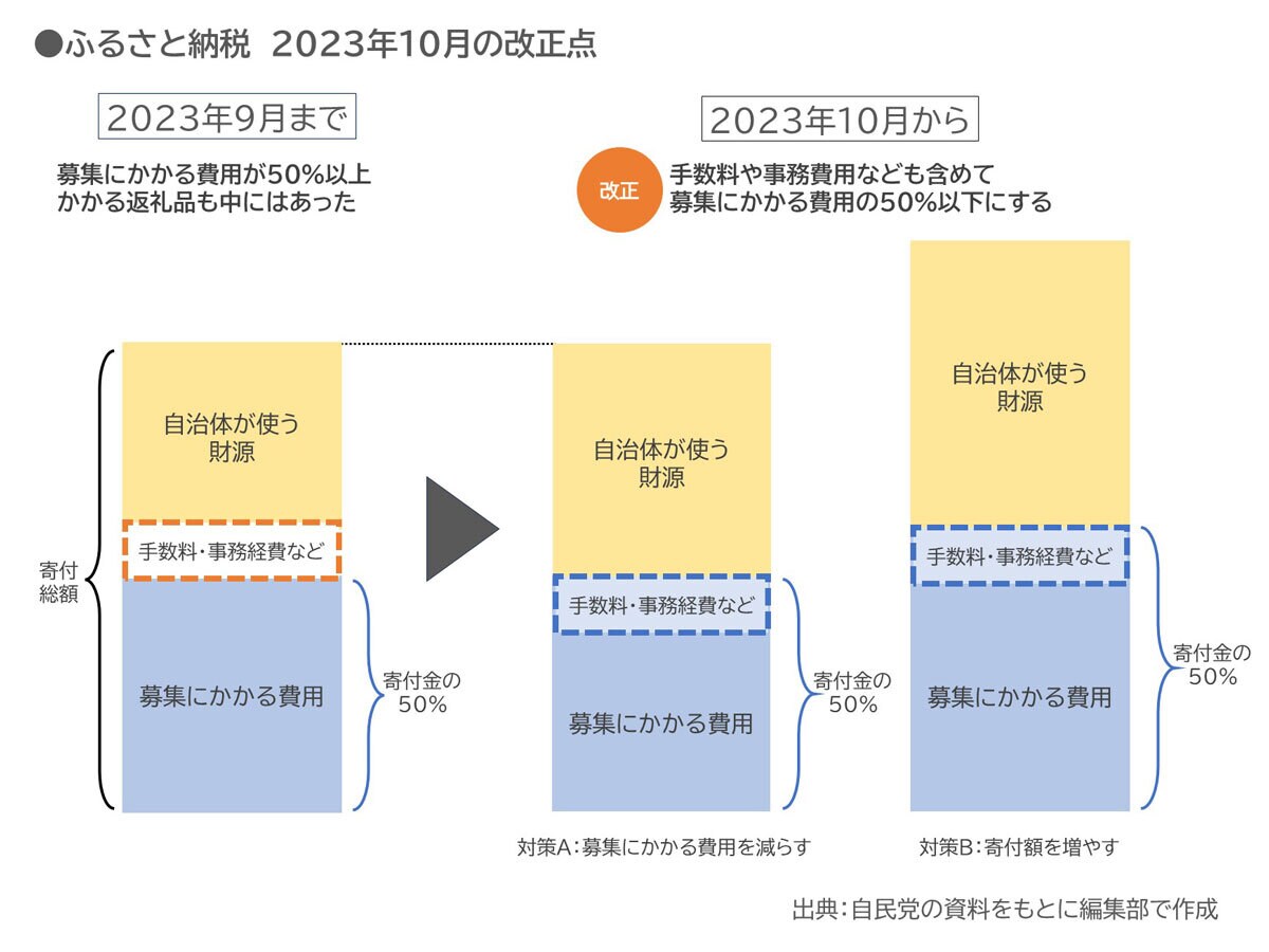 2023年10月からの「ふるさと納税」改正点／出典：自民党の資料をもとに編集部で作成