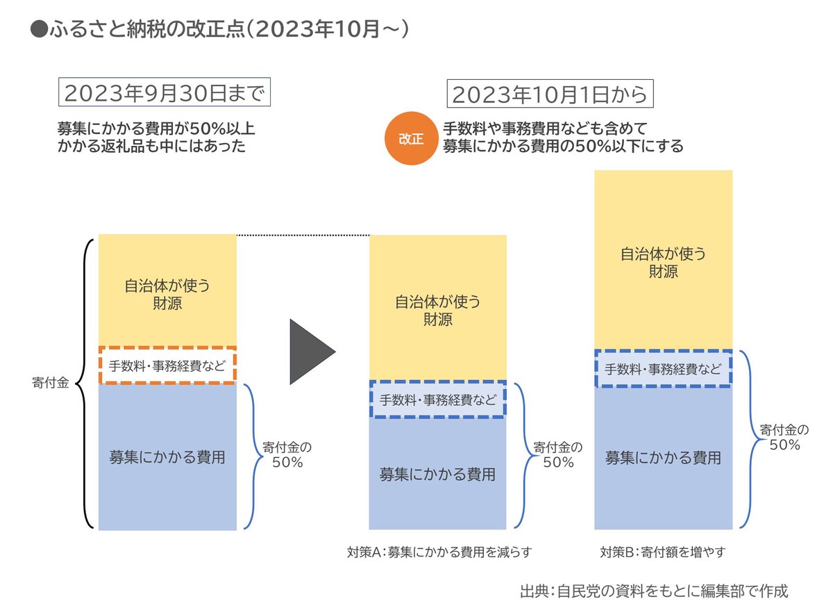 2023年10月からの「ふるさと納税」改正点／出典：自民党の資料をもとに編集部で作成