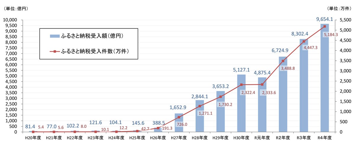 ふるさと納税に係る住民税控除額及び控除適用者数の推移（全国計）（出典：総務省「令和5年度 ふるさと納税に関する現況調査等」）