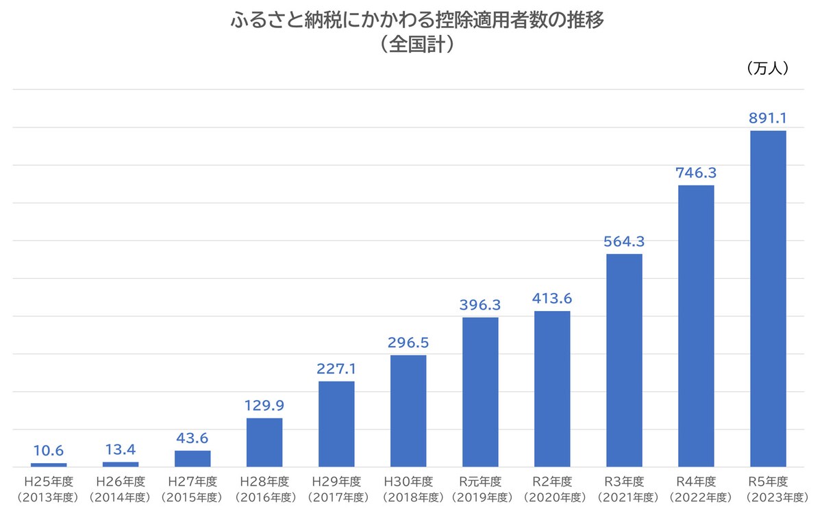 ふるさと納税にかかわる控除適用者数の推移（総務省「令和5年度 ふるさと納税に関する現況調査等」より編集部作成）