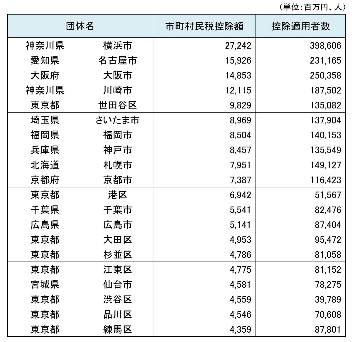 令和5年度課税における市町村民税控除額の多い20団体（出典：総務省「令和5年度 ふるさと納税に関する現況調査等」）