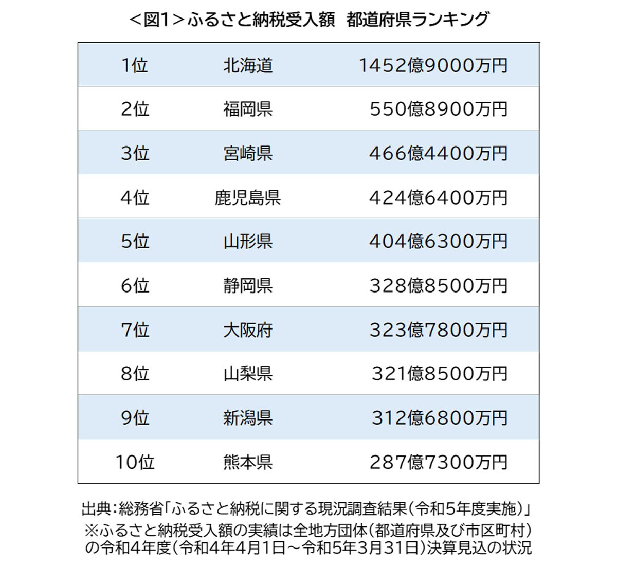 ＜図1＞令和4年度のふるさと納税受入額　都道府県ランキング／出典：総務省「ふるさと納税に関する現況調査結果（令和5年度実施）」