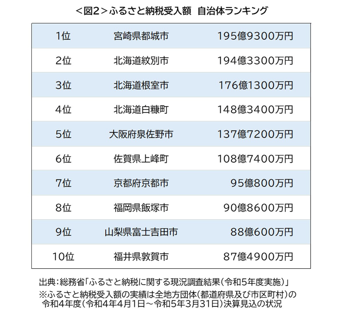 ＜図2＞令和4年度のふるさと納税受入額　自治体ランキング／出典：総務省「ふるさと納税に関する現況調査結果（令和5年度実施）」