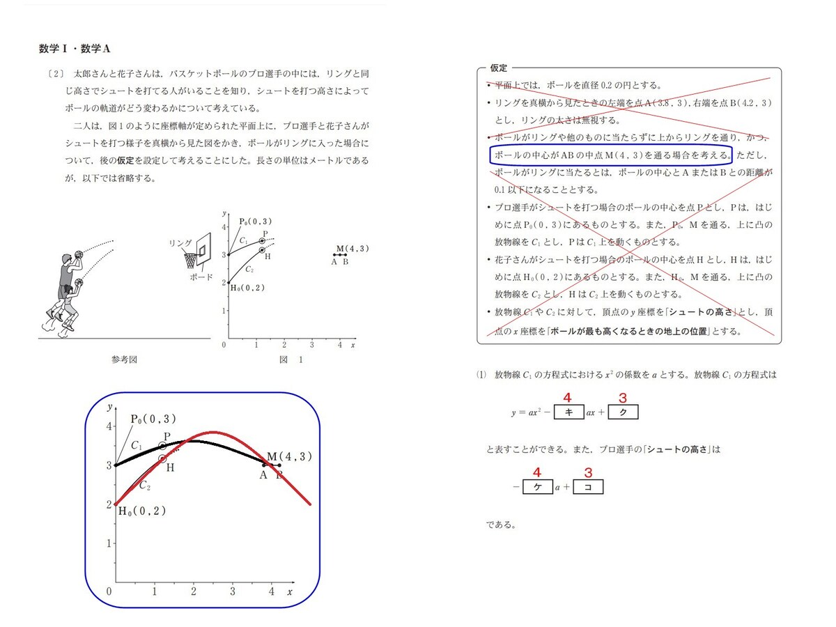 2023年度大学入学共通テスト数学IAの第2問「バスケットボールのシュート」の問題は、仮定の全文のうち「ボールが中点M（4, 3）を通る」以外は読む必要はなく、図から判断すれば解ける（※軌跡を書きこんだ下の図、青枠は筆者による）