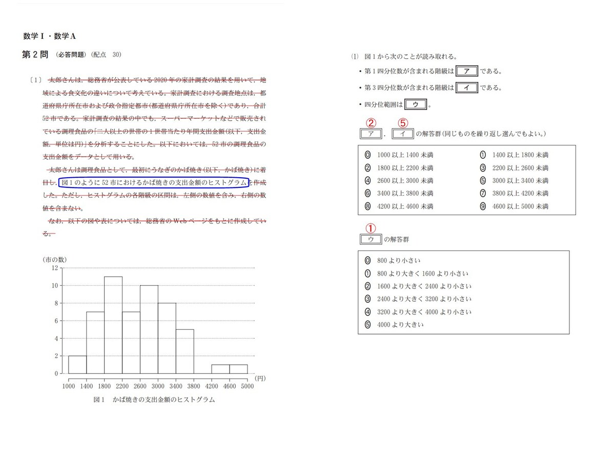 2023年度共通テスト数学IAの第2問（1）「蒲焼きの支出金額のヒストグラム」の問題。必要な情報は青い枠とグラフの部分のみで、赤線の部分は読み飛ばしても解ける（※赤線・青枠は筆者による）