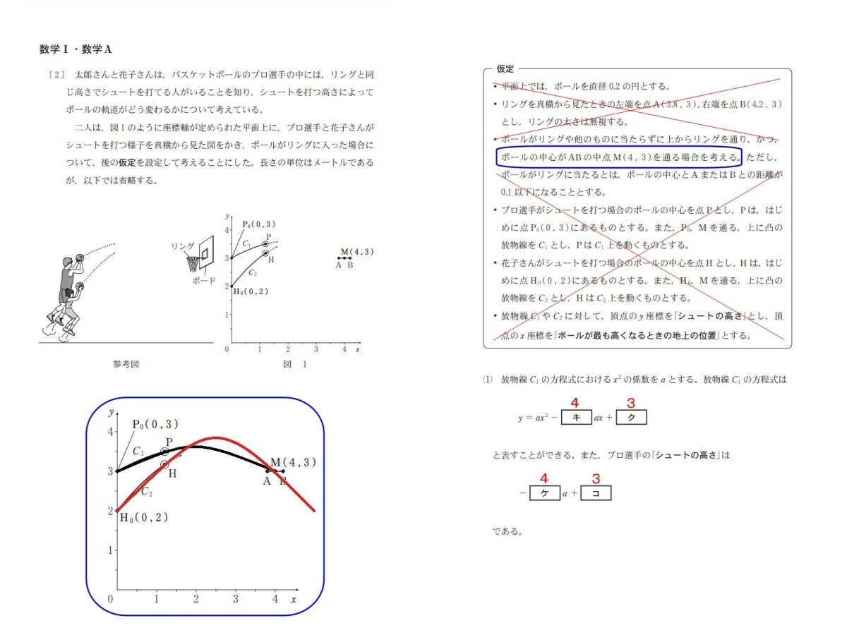 2023年度大学入学共通テスト数学IAの第2問「バスケットボールのシュート」の問題は、仮定の全文のうち「ボールが中点M（4, 3）を通る」以外は読む必要はなく、図から判断すれば解ける（※放物線を書きこんだ下の図、青枠は筆者による）