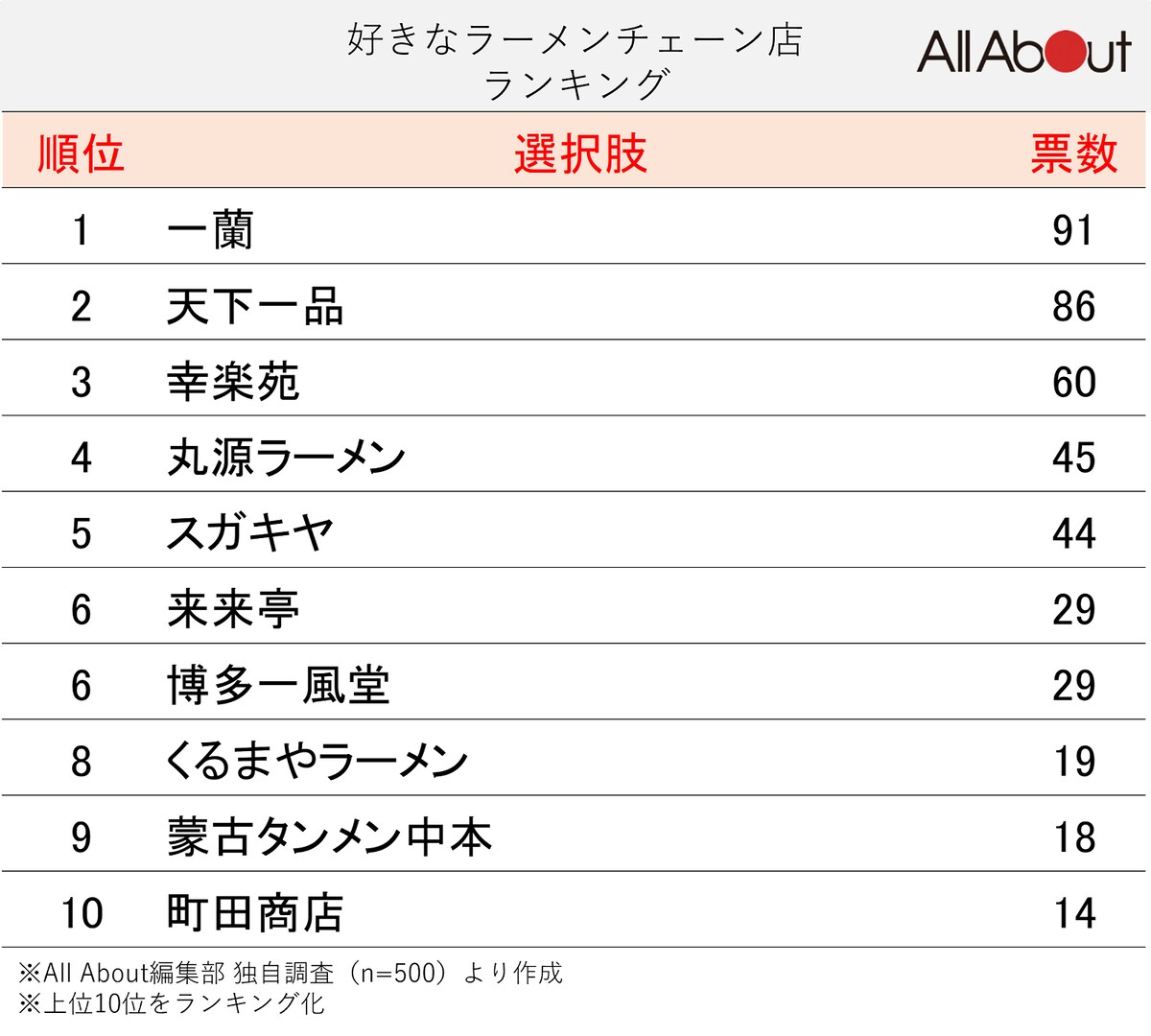 500人が選ぶ「好きなラーメンチェーン」ランキングTOP10