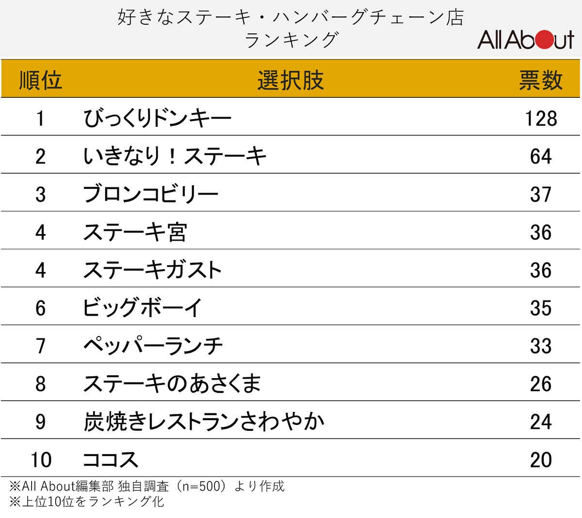500人が選ぶ「好きなステーキ・ハンバーグチェーン」ランキングTOP10
