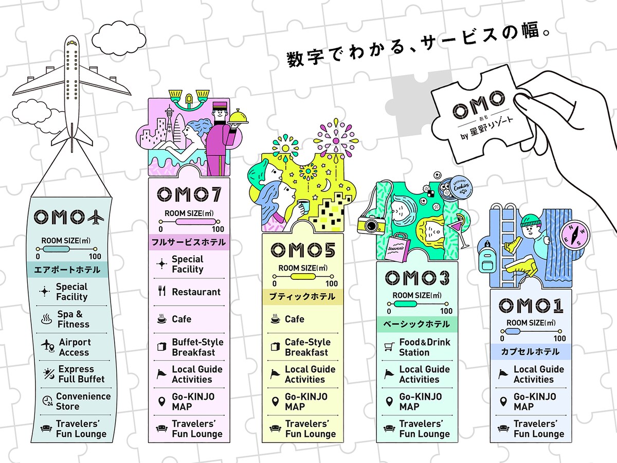 OMOの数字の意味