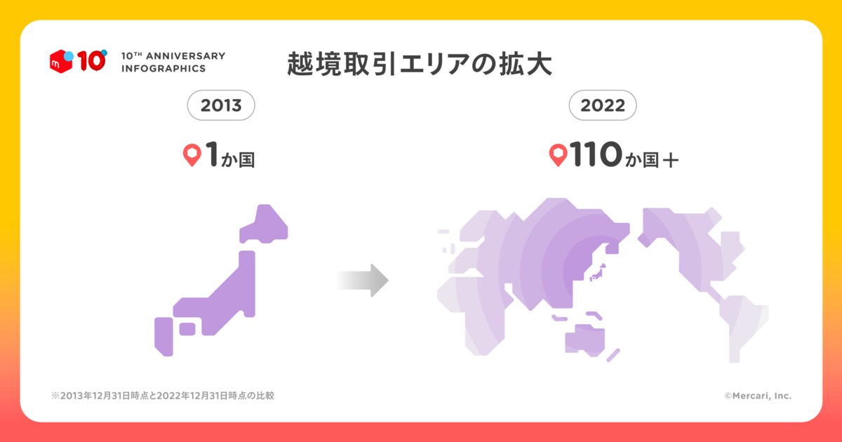 2022年では、110ヵ国にメルカリのお客さんがいる（出典：メルカリ）