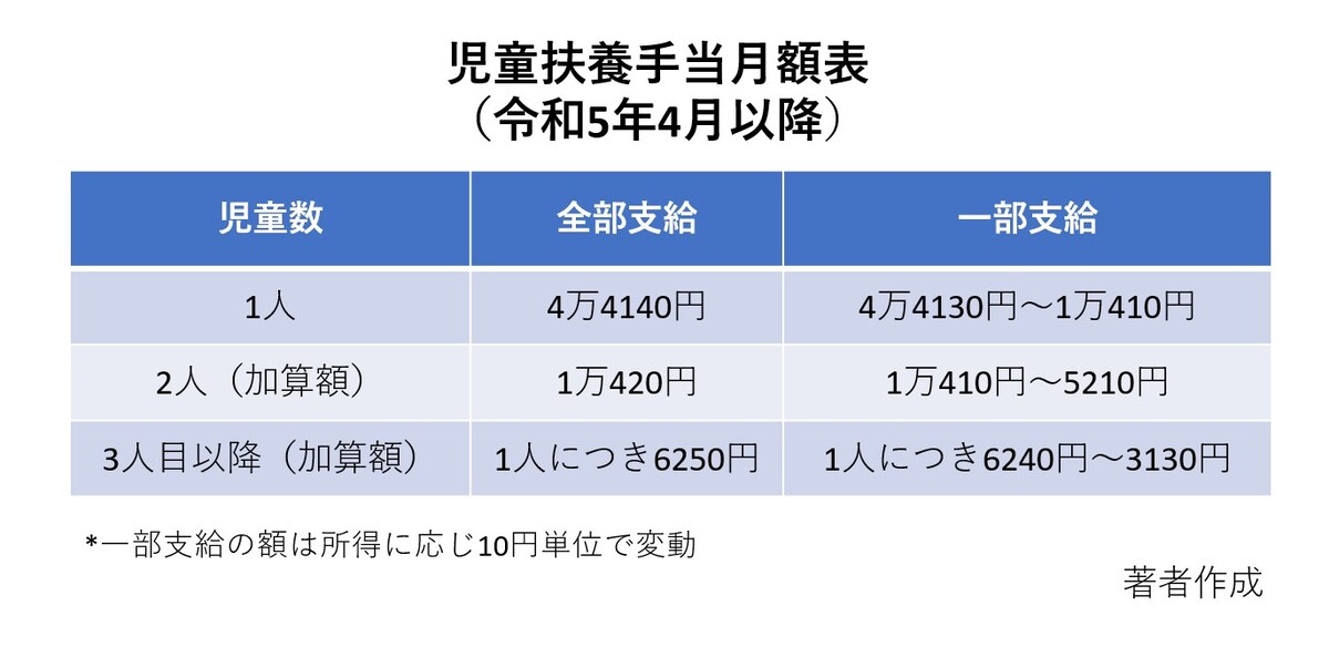 児童扶養手当,一部支給,全部支給