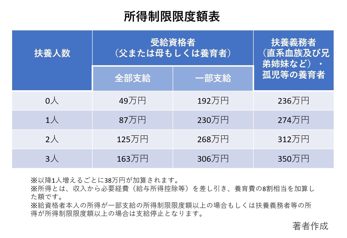 児童扶養手当,受給資格者,扶養義務者,所得制限