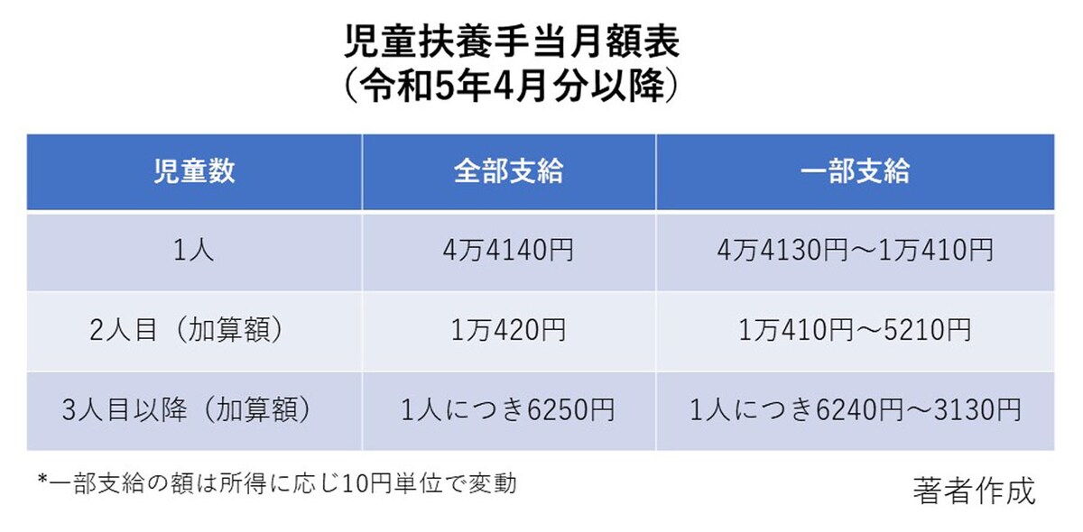 児童扶養手当には「全部支給」と「一部支給」があり金額が異なります