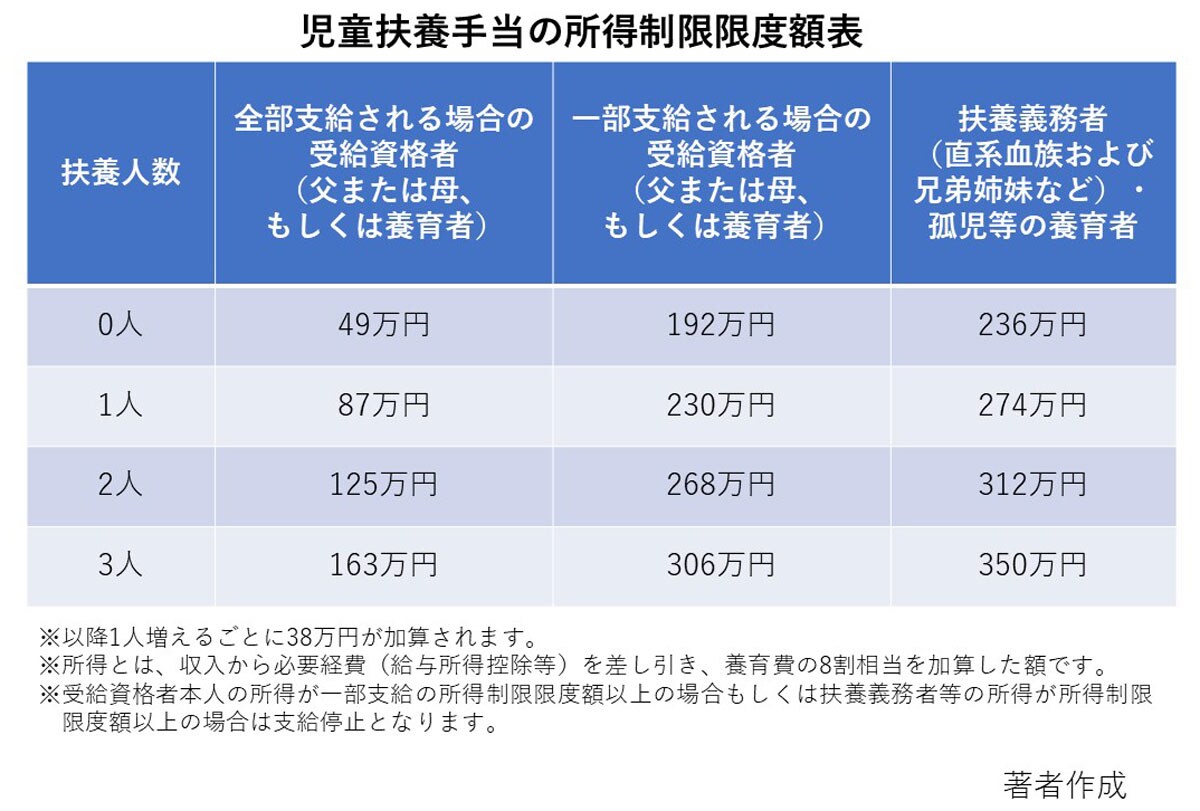 児童扶養手当には受給資格者および扶養義務者の所得制限があります