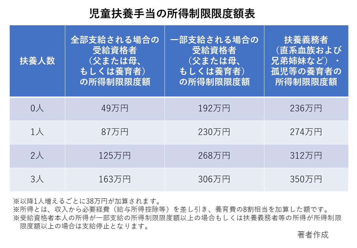児童扶養手当には受給資格者および扶養義務者の所得制限があります