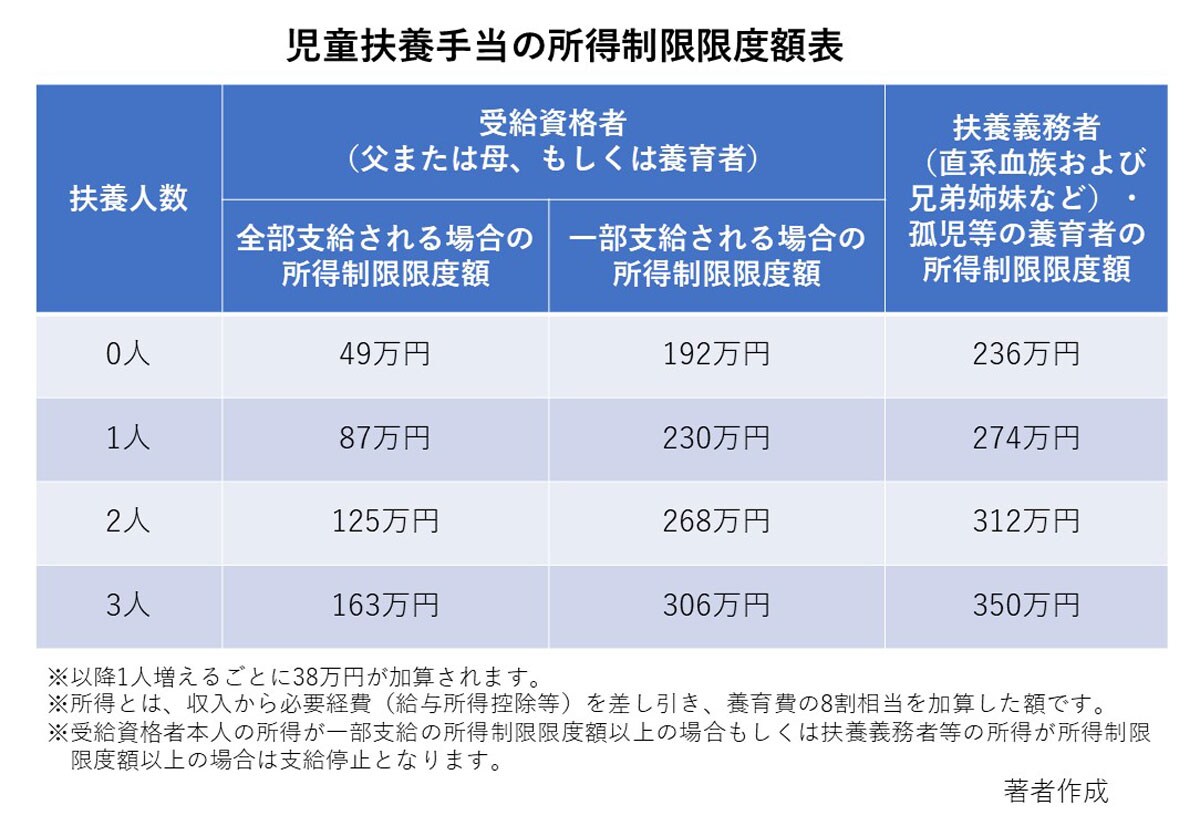 児童扶養手当には受給資格者および扶養義務者の所得制限があります