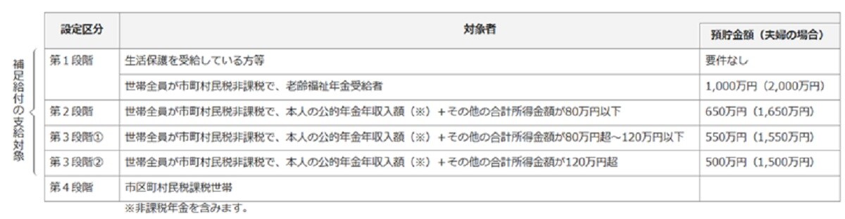 出典：厚生労働省「介護保険の解説・サービスにかかる利用料」