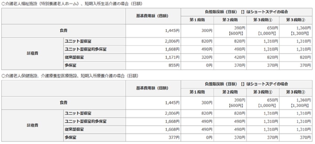 出典：厚生労働省「介護保険の解説・サービスにかかる利用料」