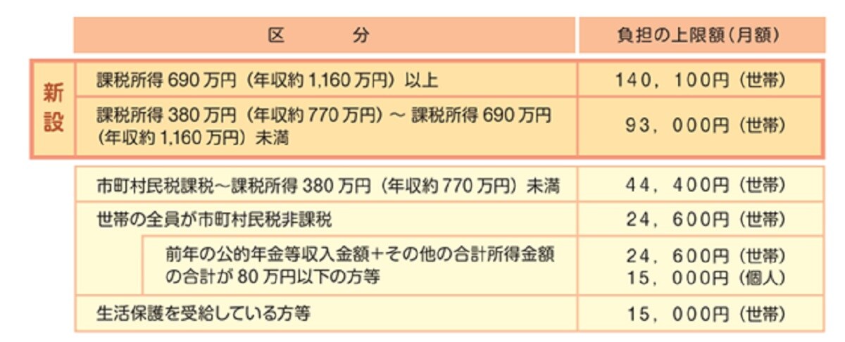 出典：厚生労働省「高額介護サービス費の負担限度額」