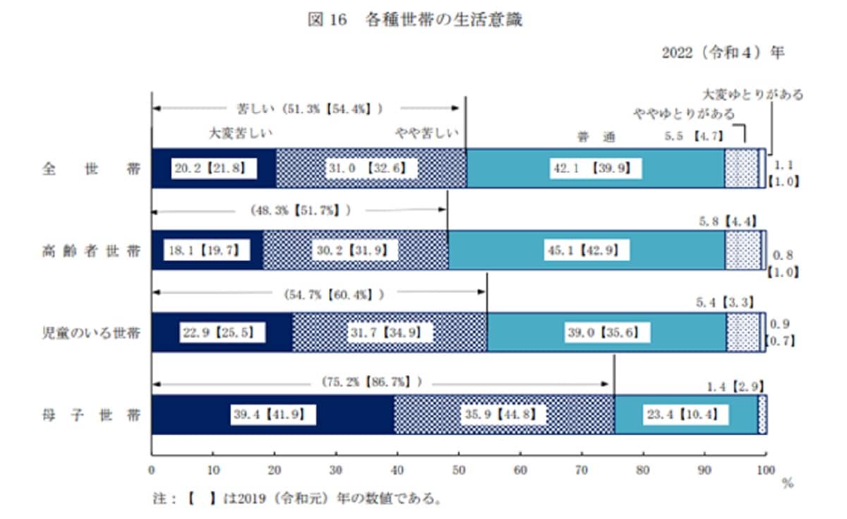 出典：厚生労働省の「2022（令和4）年 国民生活基礎調査の概況」