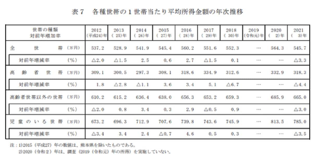 出典：厚生労働省「2022（令和4）年 国民生活基礎調査の概況」