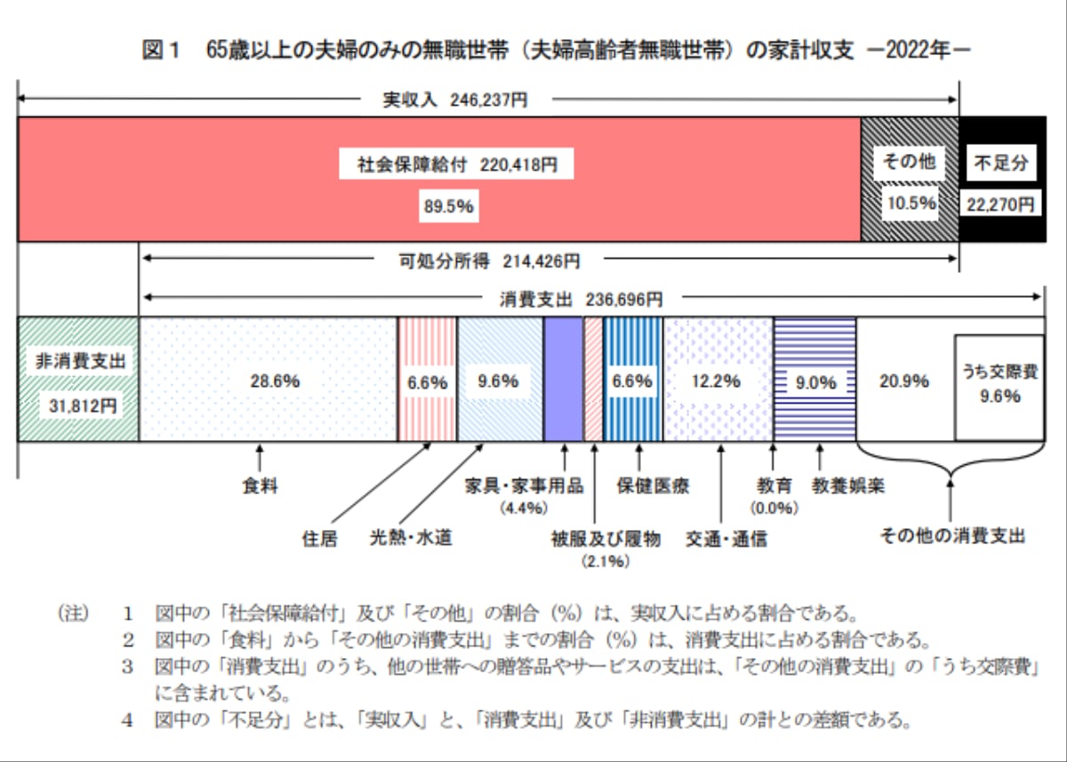 出典：総務省「2022（令和4）年家計収支の概要」