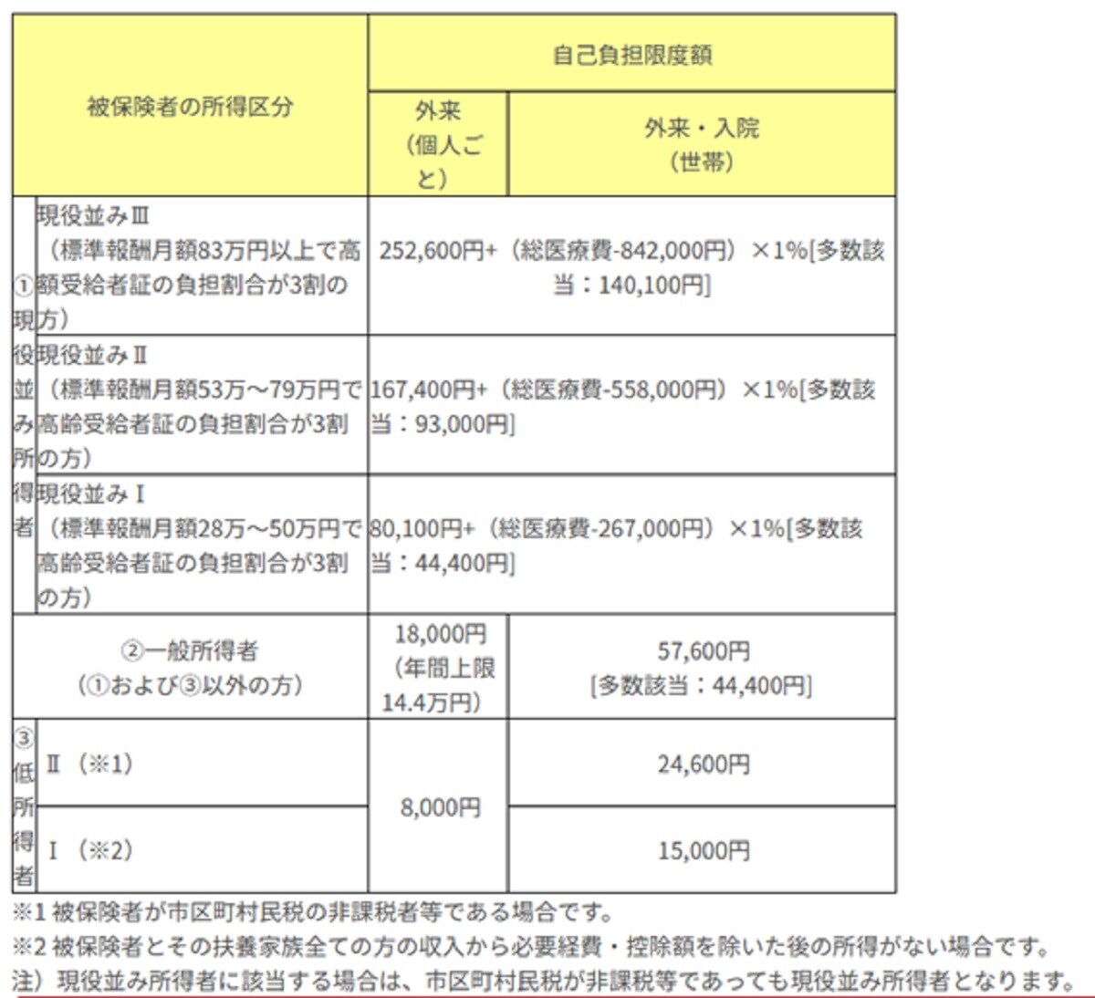 出典：厚生労働省「70歳以上の高額療養費制度」