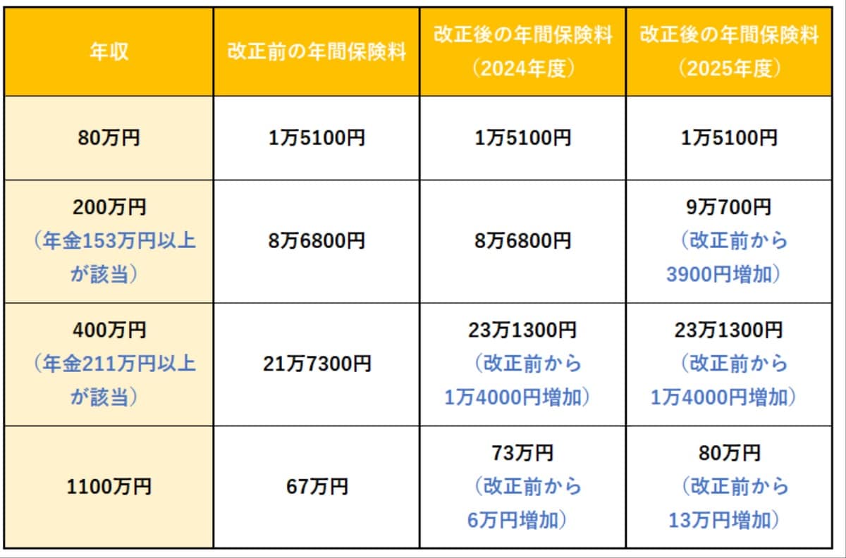 厚生労働省「医療保険制度改革について」をもとに筆者作成