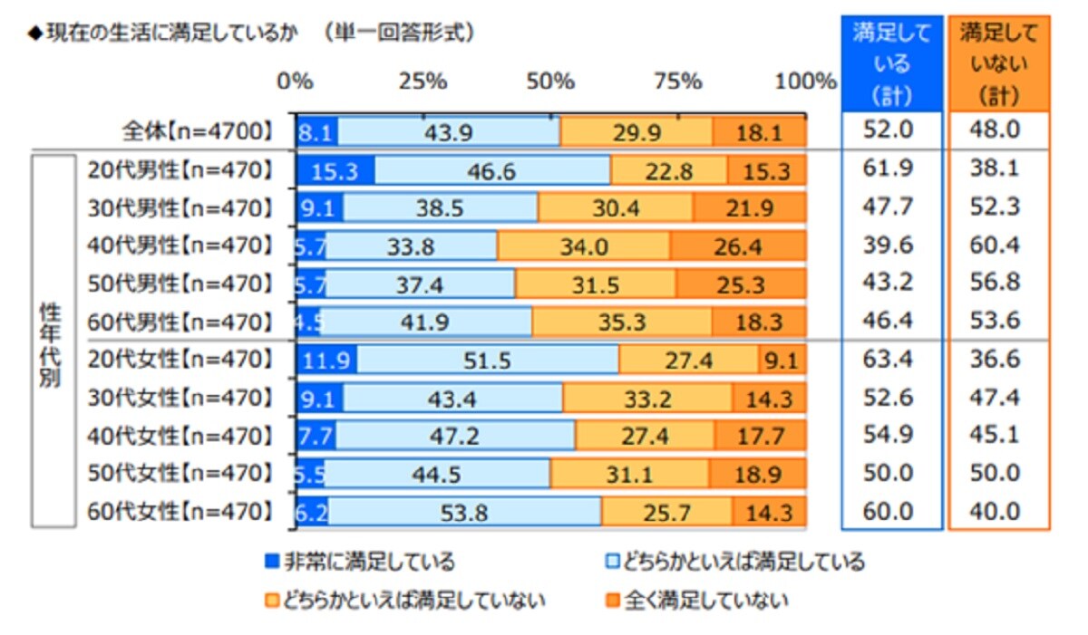 出典：ジブラルタ生命保険株式会社調べ「おひとりさまに関する調査2022」