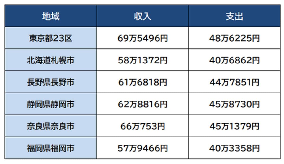 「都市階級・地方・都道府県庁所在市別1世帯当たり1か月間の収入と支出」をもとに筆者作成