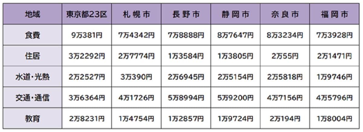 「都市階級・地方・都道府県庁所在市別1世帯当たり1か月間の収入と支出」をもとに筆者作成