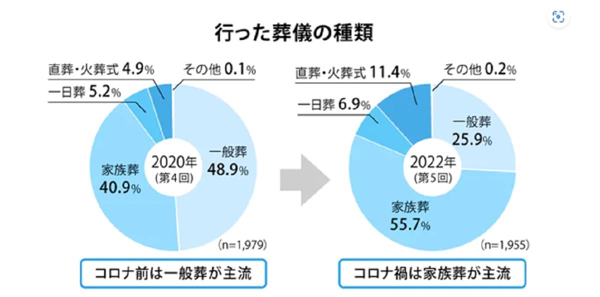 出典：株式会社鎌倉新書による「第5回お葬式に関する全国調査」