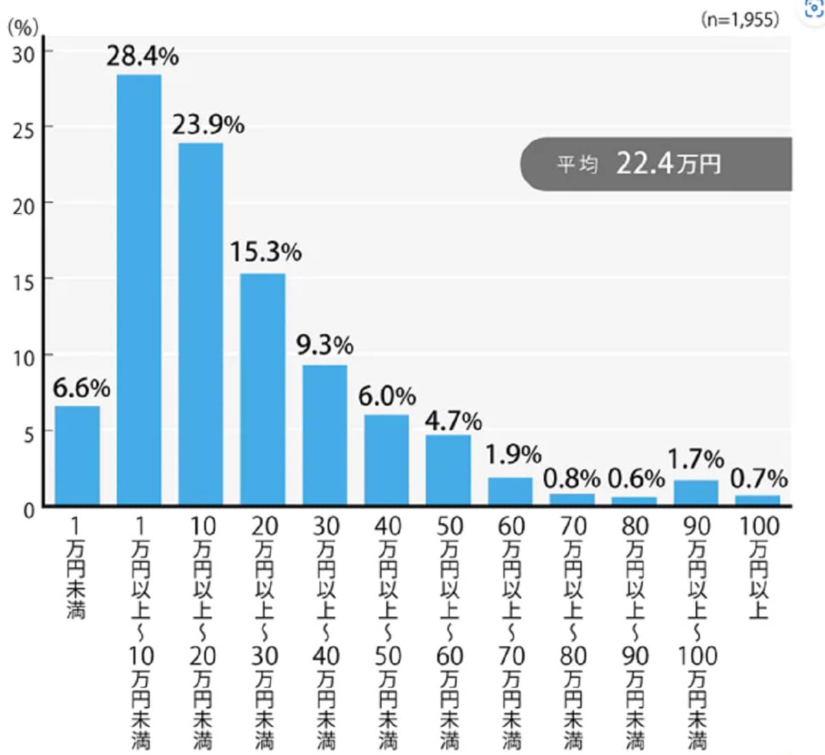 出典：株式会社鎌倉新書による「第5回お葬式に関する全国調査」