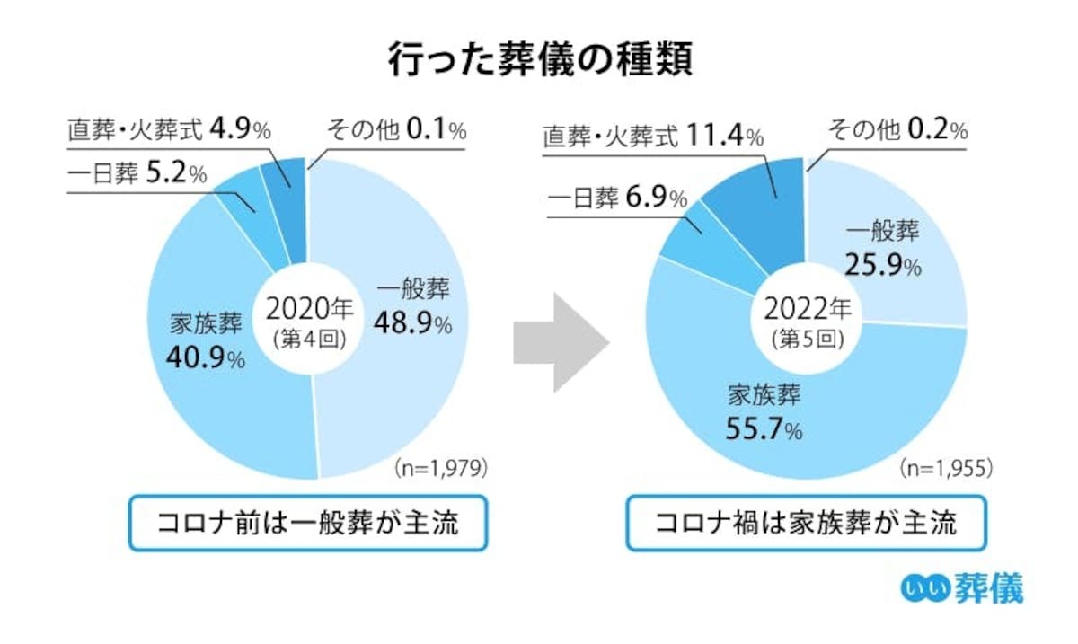 出典：株式会社鎌倉新書による「第5回お葬式に関する全国調査」