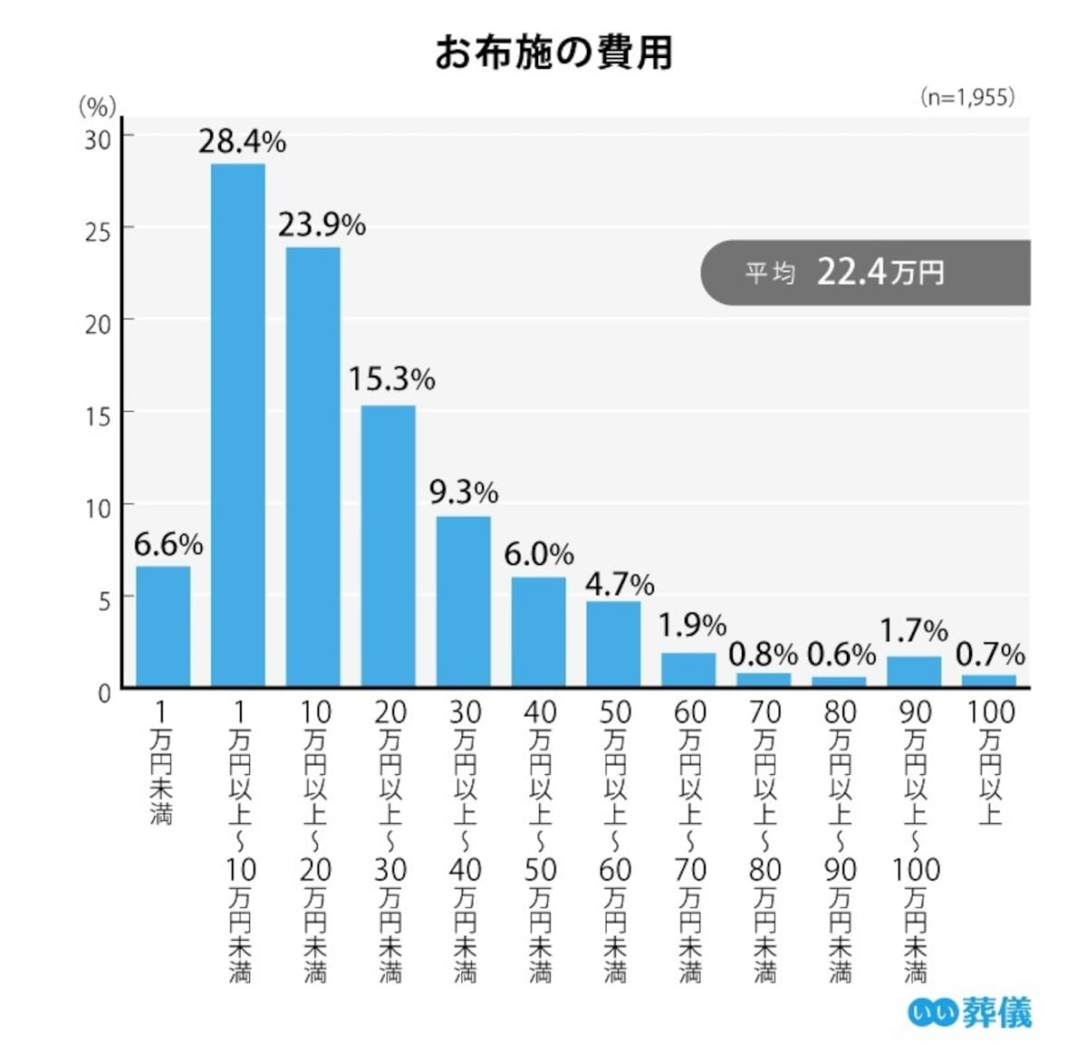 出典：株式会社鎌倉新書による「第5回お葬式に関する全国調査」