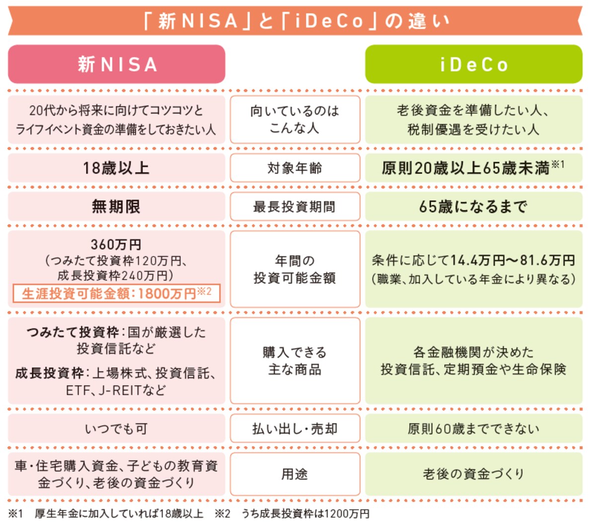 新NISA＆iDeCo